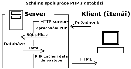 Schma spoluprce PHP s databz